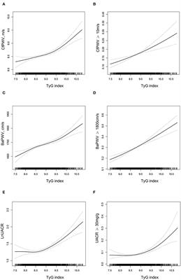 Association of the triglyceride-glucose index and vascular target organ damage in a Beijing community-based population